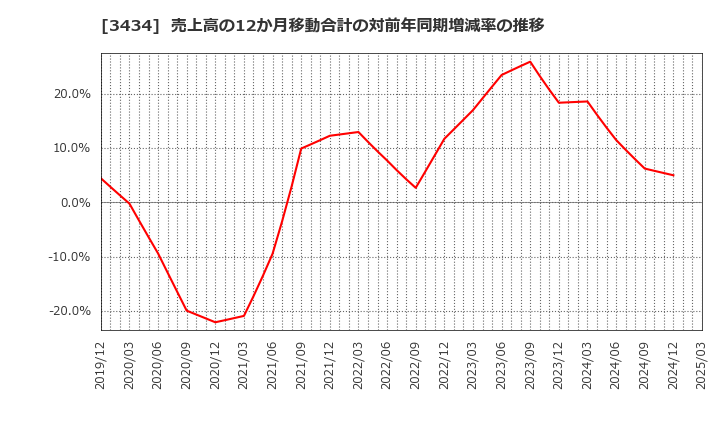 3434 (株)アルファ: 売上高の12か月移動合計の対前年同期増減率の推移
