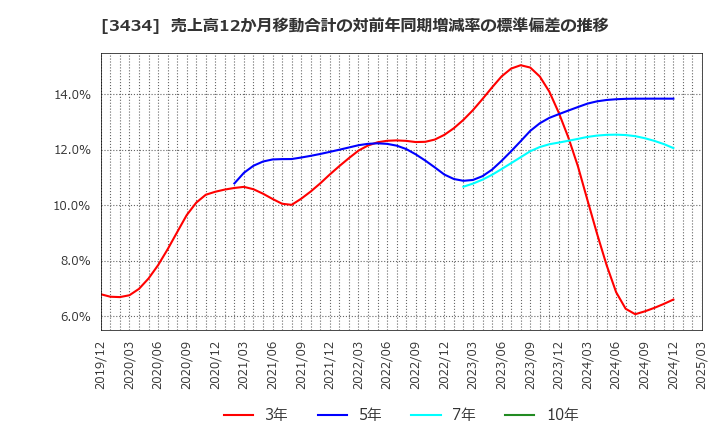 3434 (株)アルファ: 売上高12か月移動合計の対前年同期増減率の標準偏差の推移