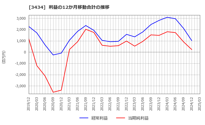 3434 (株)アルファ: 利益の12か月移動合計の推移
