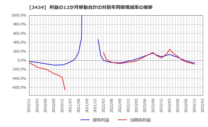 3434 (株)アルファ: 利益の12か月移動合計の対前年同期増減率の推移