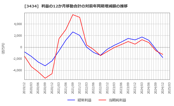 3434 (株)アルファ: 利益の12か月移動合計の対前年同期増減額の推移