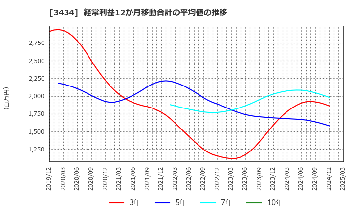 3434 (株)アルファ: 経常利益12か月移動合計の平均値の推移