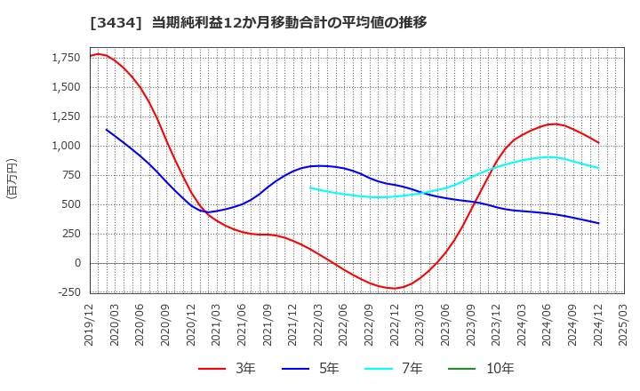 3434 (株)アルファ: 当期純利益12か月移動合計の平均値の推移