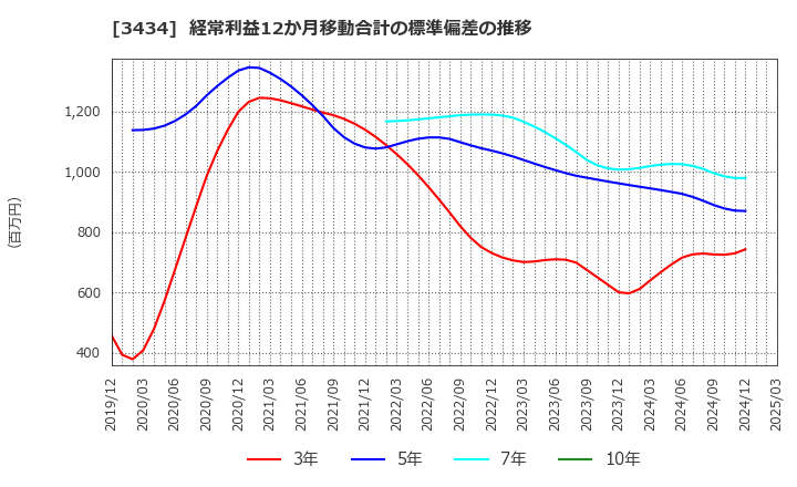 3434 (株)アルファ: 経常利益12か月移動合計の標準偏差の推移