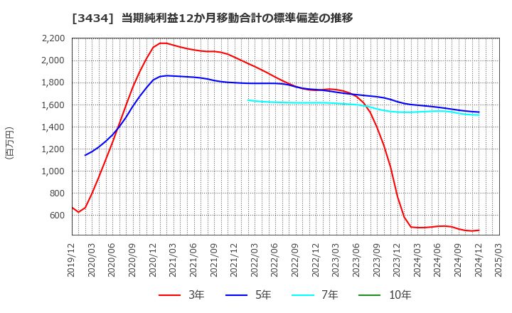3434 (株)アルファ: 当期純利益12か月移動合計の標準偏差の推移