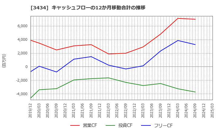 3434 (株)アルファ: キャッシュフローの12か月移動合計の推移