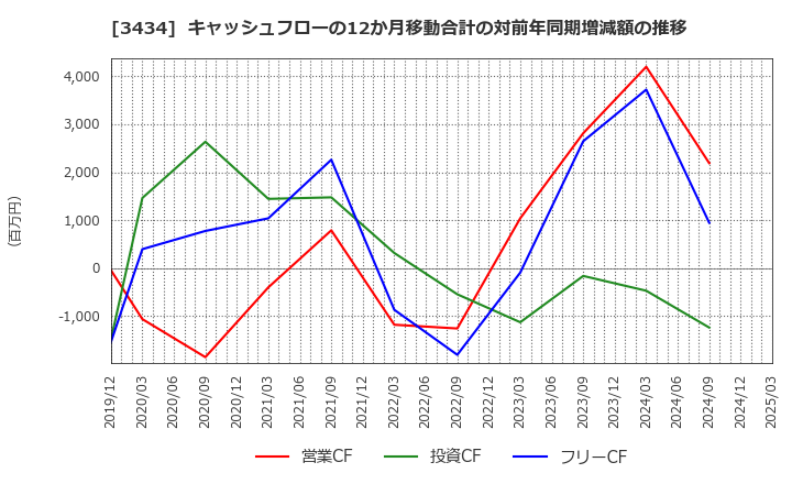 3434 (株)アルファ: キャッシュフローの12か月移動合計の対前年同期増減額の推移