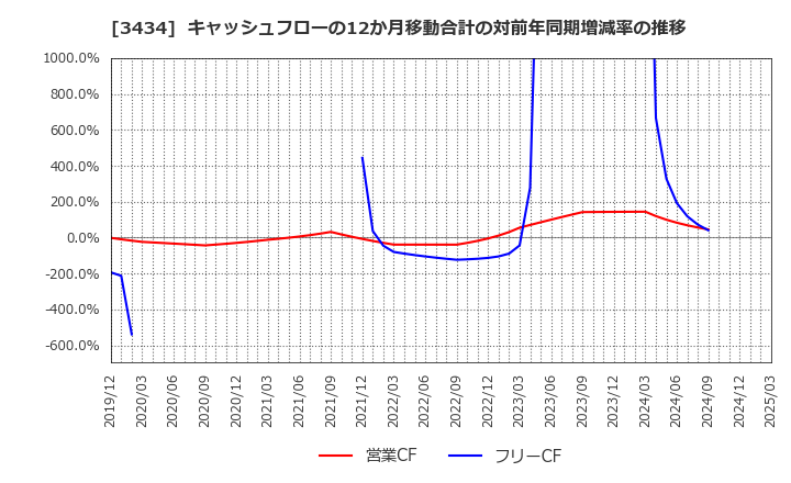 3434 (株)アルファ: キャッシュフローの12か月移動合計の対前年同期増減率の推移