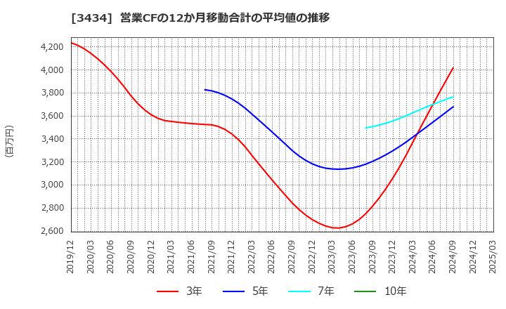 3434 (株)アルファ: 営業CFの12か月移動合計の平均値の推移