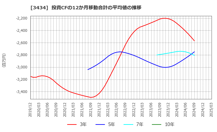 3434 (株)アルファ: 投資CFの12か月移動合計の平均値の推移