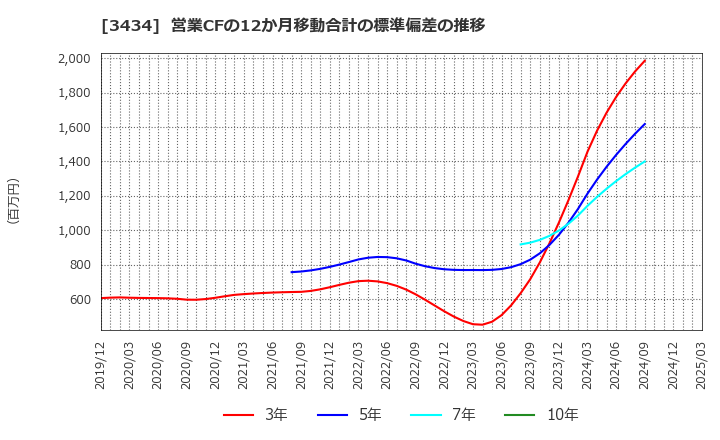3434 (株)アルファ: 営業CFの12か月移動合計の標準偏差の推移