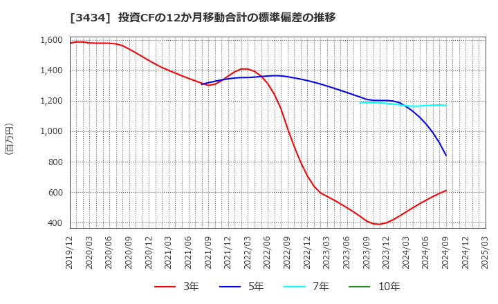 3434 (株)アルファ: 投資CFの12か月移動合計の標準偏差の推移