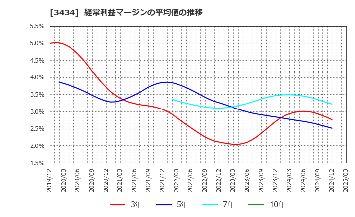 3434 (株)アルファ: 経常利益マージンの平均値の推移