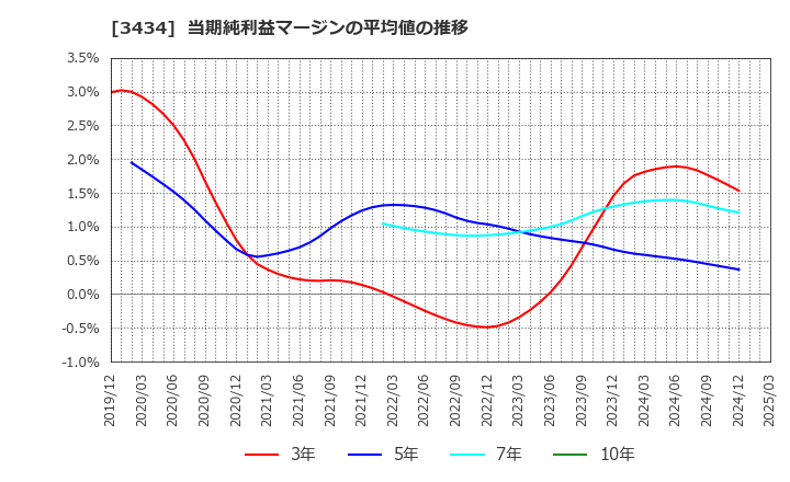 3434 (株)アルファ: 当期純利益マージンの平均値の推移
