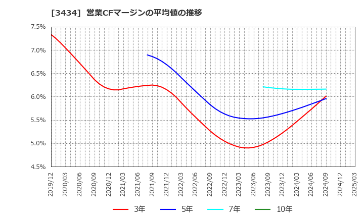 3434 (株)アルファ: 営業CFマージンの平均値の推移