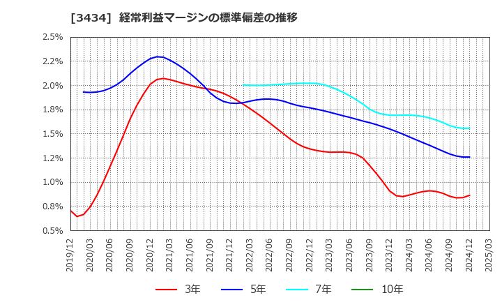 3434 (株)アルファ: 経常利益マージンの標準偏差の推移