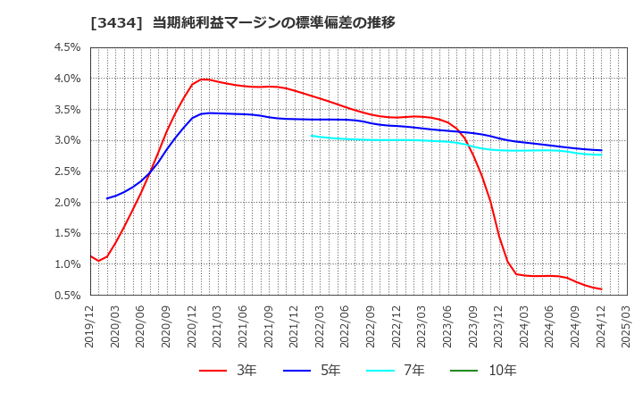 3434 (株)アルファ: 当期純利益マージンの標準偏差の推移