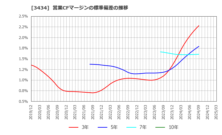 3434 (株)アルファ: 営業CFマージンの標準偏差の推移