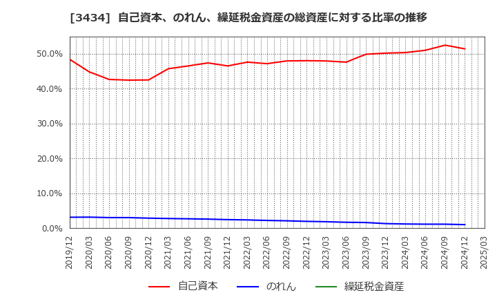 3434 (株)アルファ: 自己資本、のれん、繰延税金資産の総資産に対する比率の推移