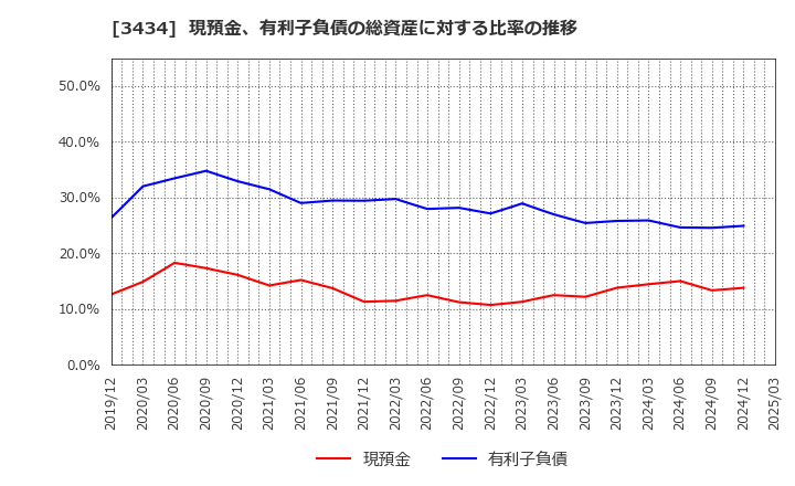 3434 (株)アルファ: 現預金、有利子負債の総資産に対する比率の推移