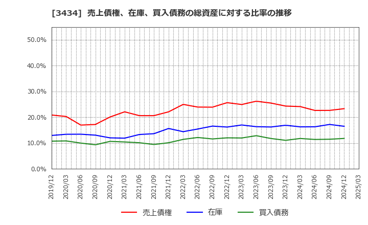 3434 (株)アルファ: 売上債権、在庫、買入債務の総資産に対する比率の推移