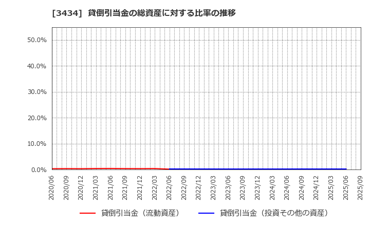 3434 (株)アルファ: 貸倒引当金の総資産に対する比率の推移
