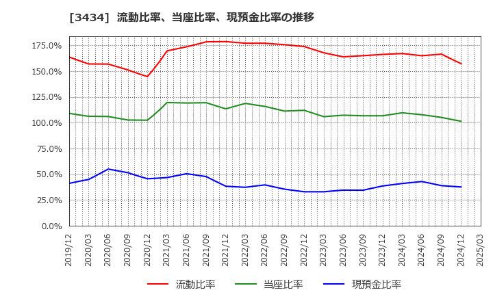 3434 (株)アルファ: 流動比率、当座比率、現預金比率の推移