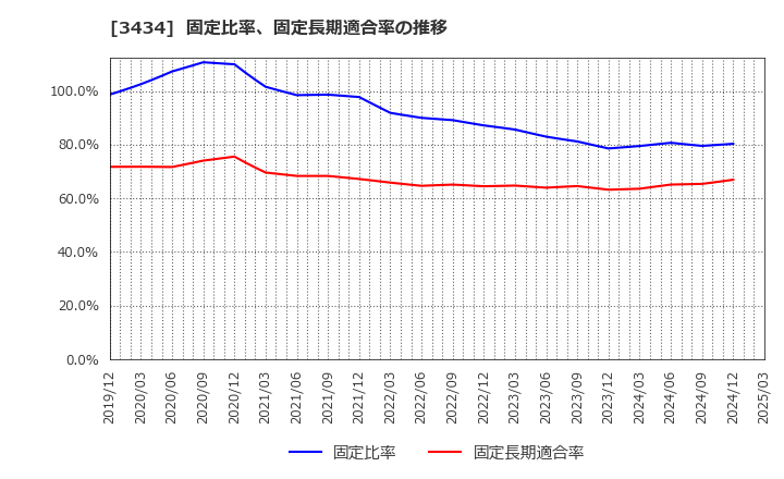 3434 (株)アルファ: 固定比率、固定長期適合率の推移