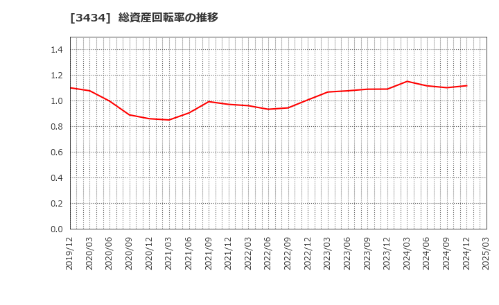 3434 (株)アルファ: 総資産回転率の推移