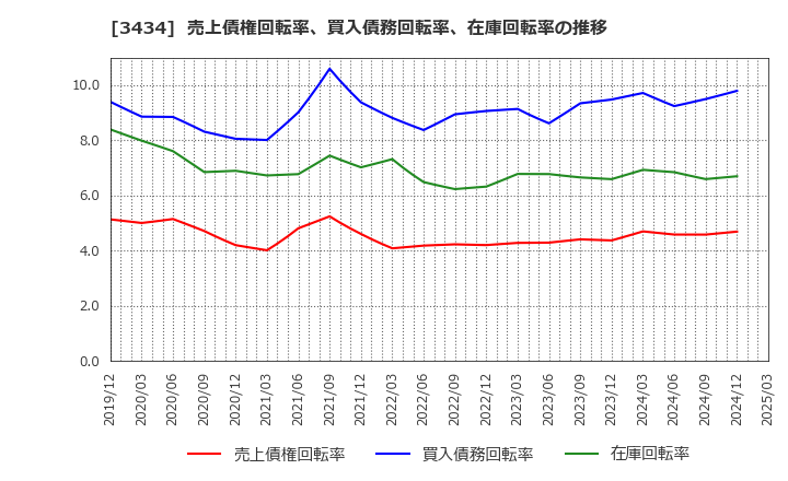 3434 (株)アルファ: 売上債権回転率、買入債務回転率、在庫回転率の推移