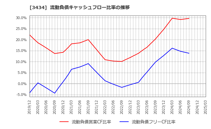 3434 (株)アルファ: 流動負債キャッシュフロー比率の推移