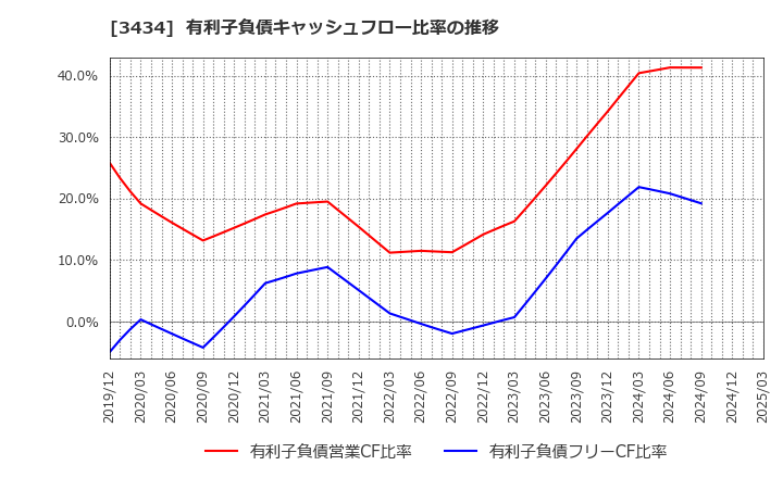 3434 (株)アルファ: 有利子負債キャッシュフロー比率の推移