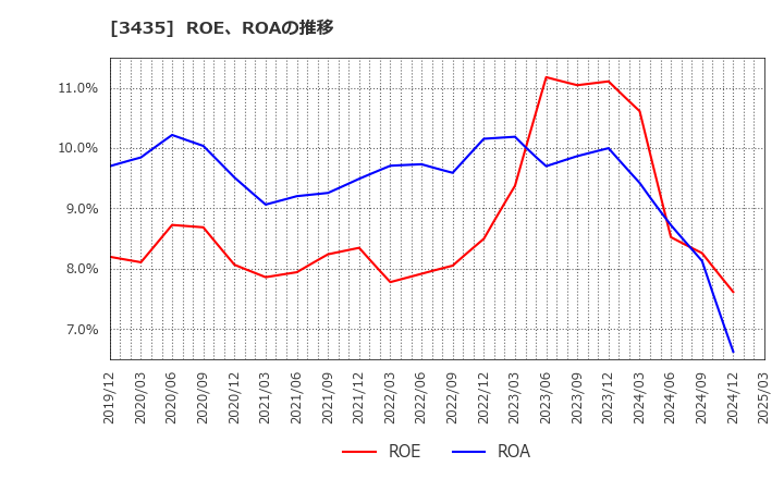 3435 サンコーテクノ(株): ROE、ROAの推移