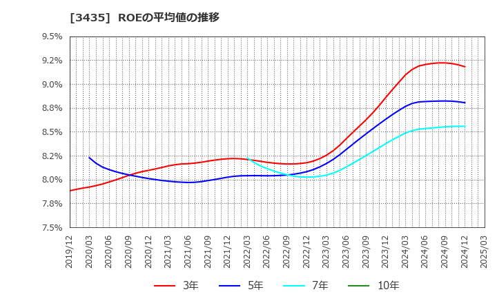 3435 サンコーテクノ(株): ROEの平均値の推移