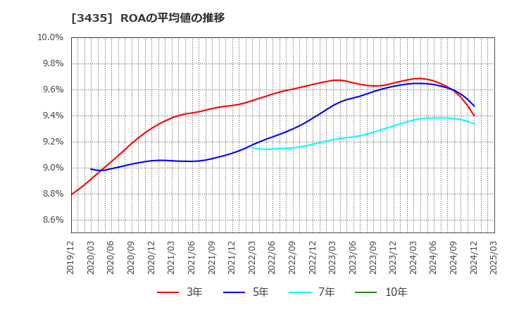 3435 サンコーテクノ(株): ROAの平均値の推移