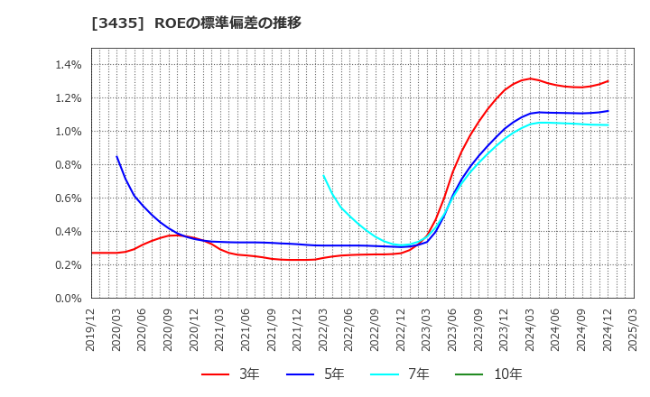 3435 サンコーテクノ(株): ROEの標準偏差の推移