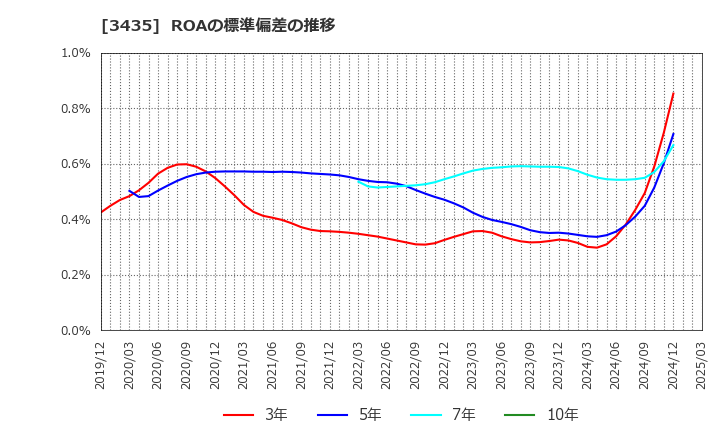 3435 サンコーテクノ(株): ROAの標準偏差の推移