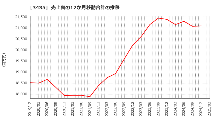 3435 サンコーテクノ(株): 売上高の12か月移動合計の推移