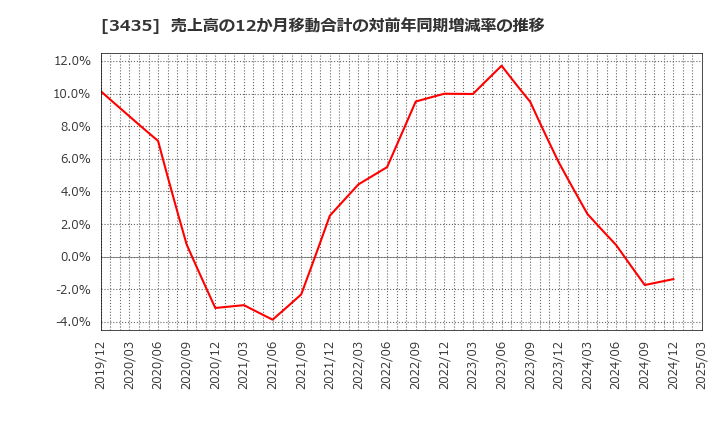 3435 サンコーテクノ(株): 売上高の12か月移動合計の対前年同期増減率の推移