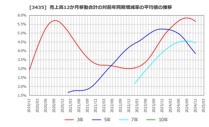 3435 サンコーテクノ(株): 売上高12か月移動合計の対前年同期増減率の平均値の推移