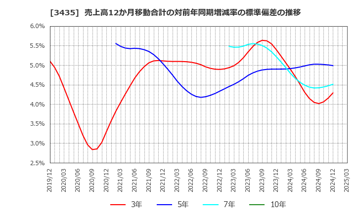 3435 サンコーテクノ(株): 売上高12か月移動合計の対前年同期増減率の標準偏差の推移