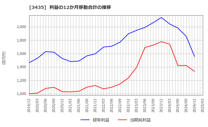 3435 サンコーテクノ(株): 利益の12か月移動合計の推移