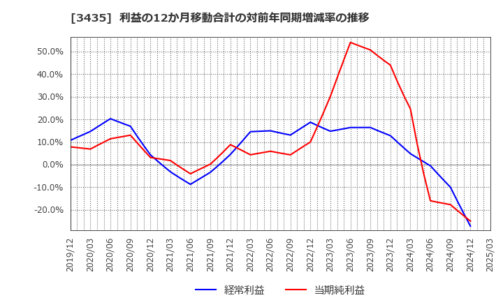 3435 サンコーテクノ(株): 利益の12か月移動合計の対前年同期増減率の推移