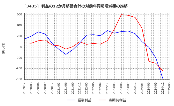 3435 サンコーテクノ(株): 利益の12か月移動合計の対前年同期増減額の推移