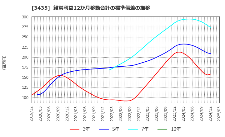 3435 サンコーテクノ(株): 経常利益12か月移動合計の標準偏差の推移