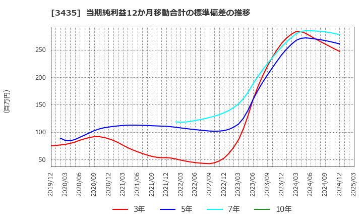 3435 サンコーテクノ(株): 当期純利益12か月移動合計の標準偏差の推移