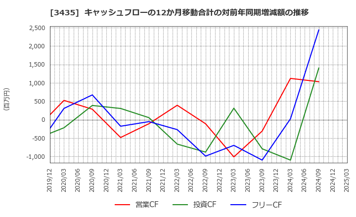 3435 サンコーテクノ(株): キャッシュフローの12か月移動合計の対前年同期増減額の推移
