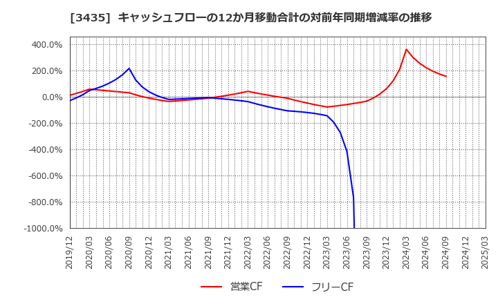 3435 サンコーテクノ(株): キャッシュフローの12か月移動合計の対前年同期増減率の推移