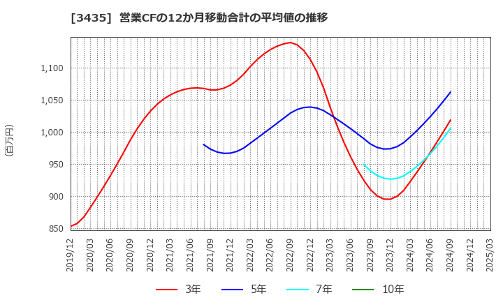 3435 サンコーテクノ(株): 営業CFの12か月移動合計の平均値の推移