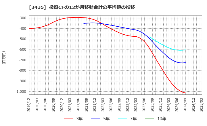 3435 サンコーテクノ(株): 投資CFの12か月移動合計の平均値の推移